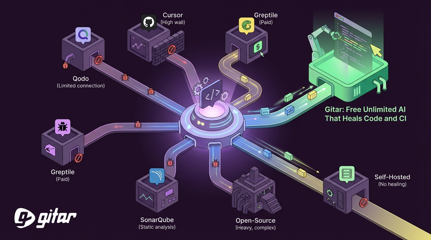 7 Best Free CodeRabbit Alternatives That Fix Code