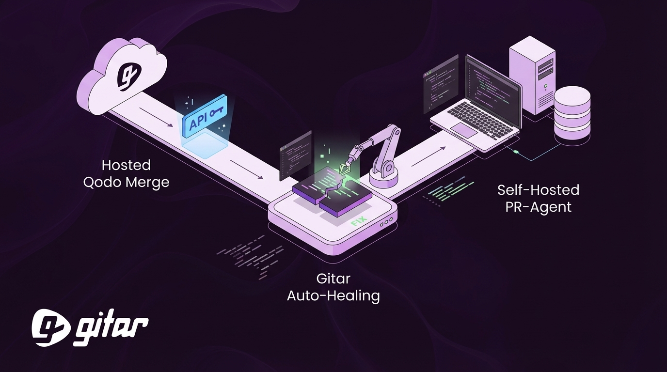 Qodo PR-Agent API Access: Complete Setup & Gitar Fix